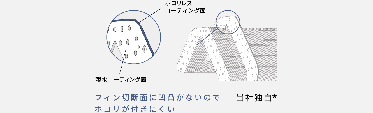 熱交換器のアルミフィンを拡大した図。切断面にホコリレスコーティング面、側面に親水コーティング面と引き出し線が付き、フィン切断面に凹凸がないのでホコリが付きにくいと書かれている。