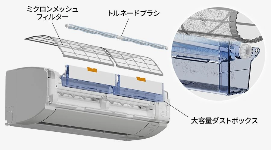 室内機を分解して描いた図。ミクロンメッシュフィルター、トルネードブラシ、大容量ダストボックスにそれぞれ引き出し線が付き、右側にブラシがホコリをかき取ってダストボックスに落とす部分の拡大図がある。