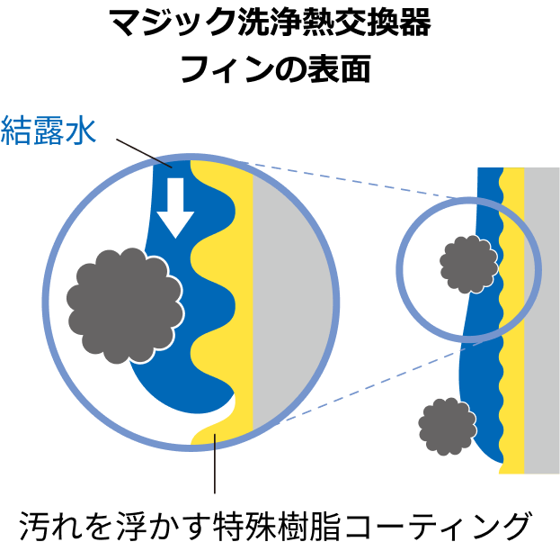 熱交換器のフィン表面の断面を拡大した図。フィンの上に汚れを浮かす特殊樹脂コーティングの層があり、その上を結露水が流れて汚れを浮かせる様子を描いている。