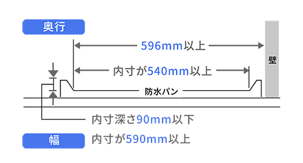 防水パンを横から見た断面図。壁までの奥行596mm以上、内寸が540mm以上、内寸深さ90mm以下、幅は内寸590mm以上と寸法線つきで示してある。