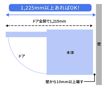 洗濯機を真上から見た図。背面の壁から前方に必要な奥行を矢印で示し、1,225mm以上あればOK、ドア全開で1,215mm、壁から10mm以上離すと記してある。