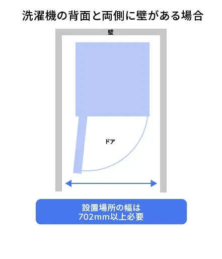 洗濯機の背面と両側に壁がある場合を真上から見た図。ドアが開く軌跡を描き、設置場所の幅は702mm以上必要と記してある。