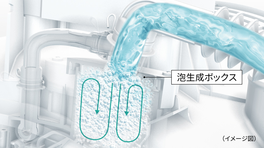 洗濯機の内部にある泡生成ボックスの拡大図。洗剤液が上から流れ込み、箱の中で細かい泡になっていく様子を矢印で示している。