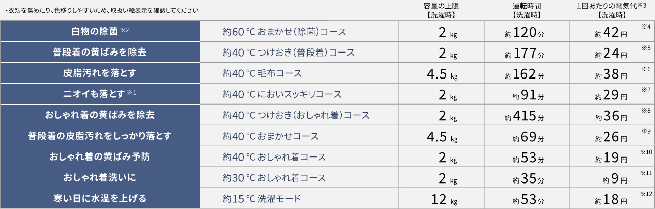 温水のコース一覧表。左に「白物の除菌」などの用途、その右に約60℃おまかせ(除菌)コースから約15℃洗濯モードまでの温度つきコース名が並び、コースごとの容量の上限・運転時間・1回あたりの電気代の欄が続く。