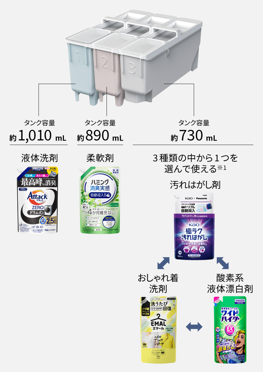 自動投入のタンクを並べた写真。1・2・3と番号のふられた3つのタンクがあり、1が液体洗剤、2が柔軟剤、3が3種類の中から1つを選んで使えるタンクだと示されている。