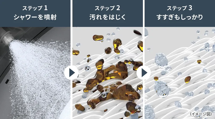マイクロ高圧洗浄の3ステップを並べた図。ステップ1はノズルからシャワーを噴射する様子、ステップ2は繊維についた汚れがはじかれる様子、ステップ3はすすぎで繊維の奥まで洗い流される様子。