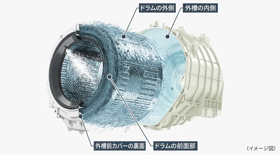 ドラムと外槽を切り開いて描いた図。ノズルから出た水がドラムの外側と外槽の内側を洗い流す様子に、それぞれ引き出し線で名称が付いている。