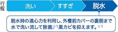洗い・すすぎ・脱水の行程を並べた図。脱水の欄から引き出して、脱水時の遠心力を利用し外槽前カバーの裏側まで水で洗い流すという説明が書かれている。