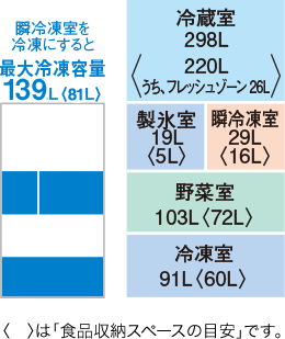 三菱電機MR-JM54Nの定格内容積を示す公式画像。冷蔵室298L(山かっこ内220L、うちフレッシュゾーン26L)、製氷室19L(5L)、瞬冷凍室29L(16L)、野菜室103L(72L)、冷凍室91L(60L)。左上に「瞬冷凍室を冷凍にすると最大冷凍容量139L(81L)」とある。部屋の並びは上から冷蔵室、製氷室と瞬冷凍室、野菜室、冷凍室