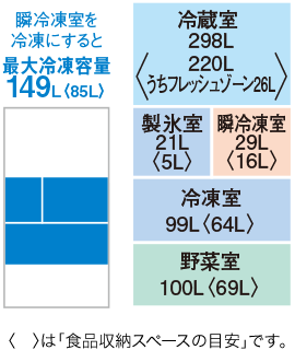 三菱電機MR-JW55Nの定格内容積を示す公式画像。冷蔵室298L(山かっこ内220L、うちフレッシュゾーン26L)、製氷室21L(5L)、瞬冷凍室29L(16L)、冷凍室99L(64L)、野菜室100L(69L)。左上に「瞬冷凍室を冷凍にすると最大冷凍容量149L(85L)」とある。部屋の並びは上から冷蔵室、製氷室と瞬冷凍室、冷凍室、野菜室