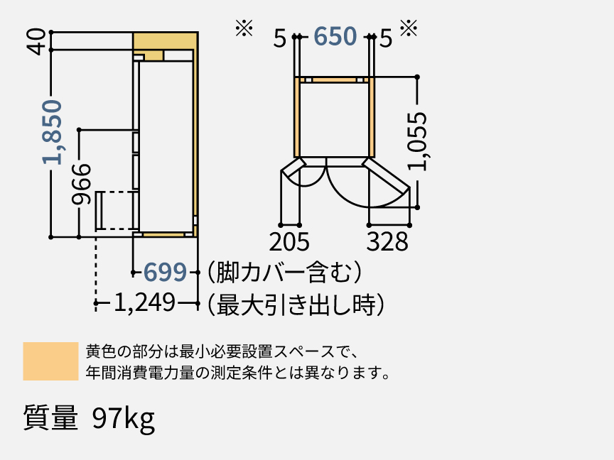 パナソニックNR-F54EY3の据付必要寸法図(単位mm)。高さ1,850の上に40、幅650の左右に各5(米印つき)、奥行699(脚カバー含む)、最大引き出し時1,249、質量97kg。黄色の部分は最小必要設置スペースで年間消費電力量の測定条件とは異なりますとの注記が図中にある
