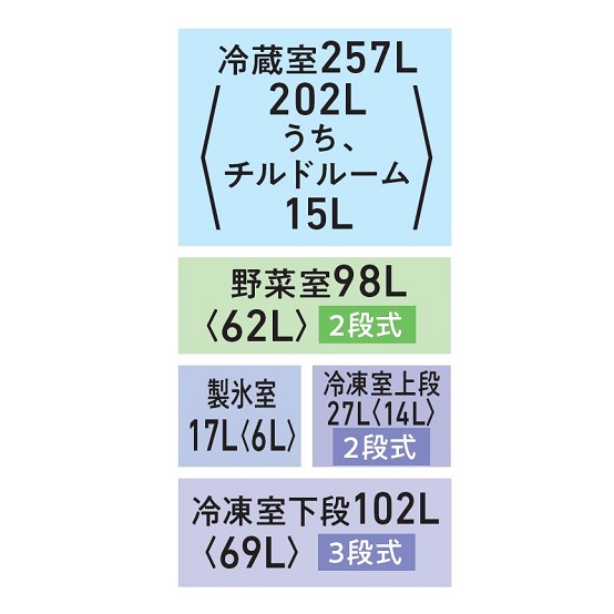 東芝GR-A500GTの各室容量を示す公式画像。冷蔵室257L(山かっこ内202L、うちチルドルーム15L)、野菜室98L(62L・2段式)、製氷室17L(6L)、冷凍室上段27L(14L・2段式)、冷凍室下段102L(69L・3段式)