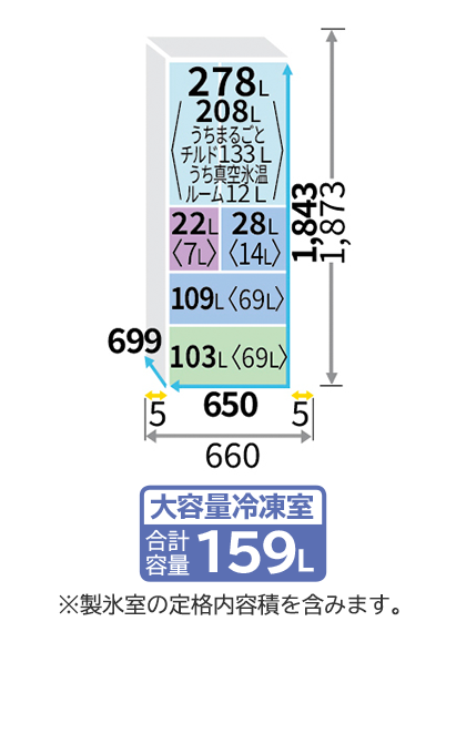 日立 R-HZC54Y の各室定格内容積の図。冷蔵室278L、製氷室22L、冷凍室上段28L、冷凍室下段109L、最下段の野菜室103L。図の下に「大容量冷凍室 合計容量159L」のバッジと「※製氷室の定格内容積を含みます。」の注記があり、本体幅650mmと左右各5mmを足した660mm、奥行699mmも記載されている