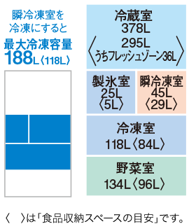 三菱電機 MR-WXD70N の各室定格内容積の図。冷蔵室378L、製氷室25L、瞬冷凍室45L、冷凍室118L、最下段の野菜室134L。左上に「瞬冷凍室を冷凍にすると 最大冷凍容量188L〈118L〉」と表示されている