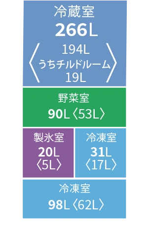 シャープ SJ-MF51R の各室定格内容積の図。上から冷蔵室266L、野菜室90L、製氷室20Lと冷凍室31L、最下段の冷凍室98L。野菜室が冷蔵室のすぐ下＝真ん中にある配置が分かる