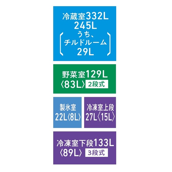 東芝 GR-A640XFS の各部屋容量の図。上から冷蔵室332L、野菜室129L（2段式）、製氷室22Lと冷凍室上段27L、冷凍室下段133L（3段式）。野菜室が冷蔵室のすぐ下＝真ん中にある配置が分かる