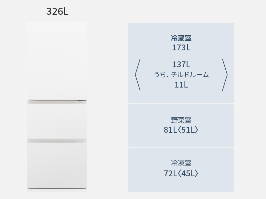 パナソニックNR-C33ES2の公式の定格内容積の図。本体写真の右に326Lの内訳として、冷蔵室173L、山かっこ内137Lうちチルドルーム11L、野菜室81L、山かっこ内51L、冷凍室72L、山かっこ内45Lと記載されている