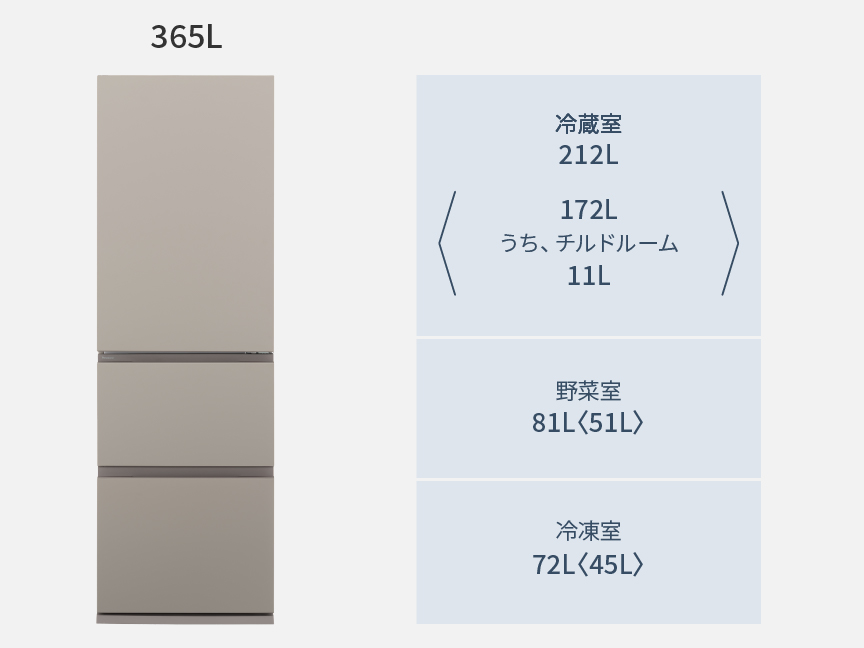 パナソニックNR-C37ES2の公式の定格内容積の図。本体写真の右に365Lの内訳として、冷蔵室212L、山かっこ内172Lうちチルドルーム11L、野菜室81L、山かっこ内51L、冷凍室72L、山かっこ内45Lと記載されている