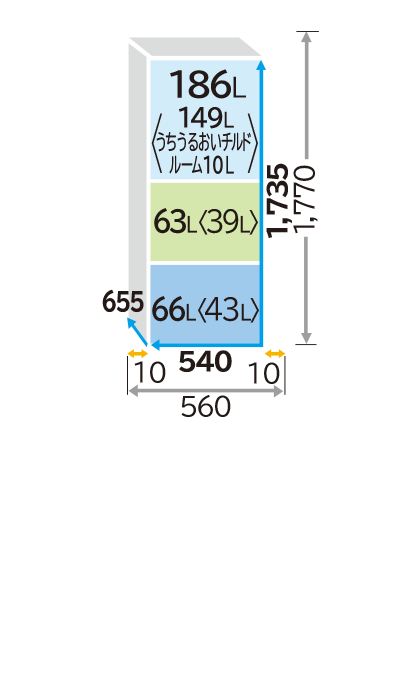 日立R-V32Xの公式の各室定格内容積と外形寸法の図。冷蔵室186L、山かっこ内149L、うちうるおいチルドルーム10L。野菜室63L、山かっこ内39L。冷凍室66L、山かっこ内43L。本体幅540mmの左右に各10mmを足して560mm、本体奥行655mm。高さの欄には1,735mmと1,770mmの2つの数値が併記されている