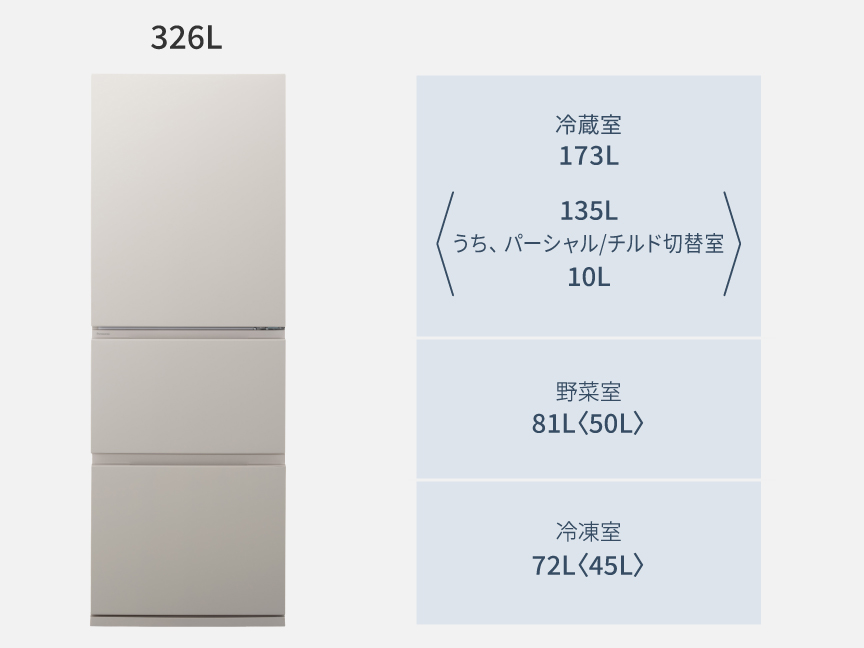 パナソニックNR-C33JS2の定格内容積を示す公式画像。全体326L。冷蔵室173L、山かっこ内135Lうちパーシャル/チルド切替室10L。野菜室81L、山かっこ内50L。冷凍室72L、山かっこ内45L