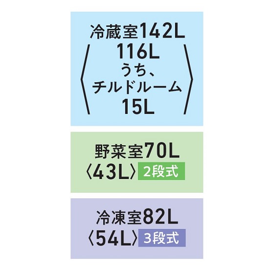 東芝GR-Y29SCの各部屋容量を示す公式画像。冷蔵室142L、山かっこ内に116Lうちチルドルーム15L。野菜室70L、山かっこ内43Lで2段式。冷凍室82L、山かっこ内54Lで3段式と書かれている