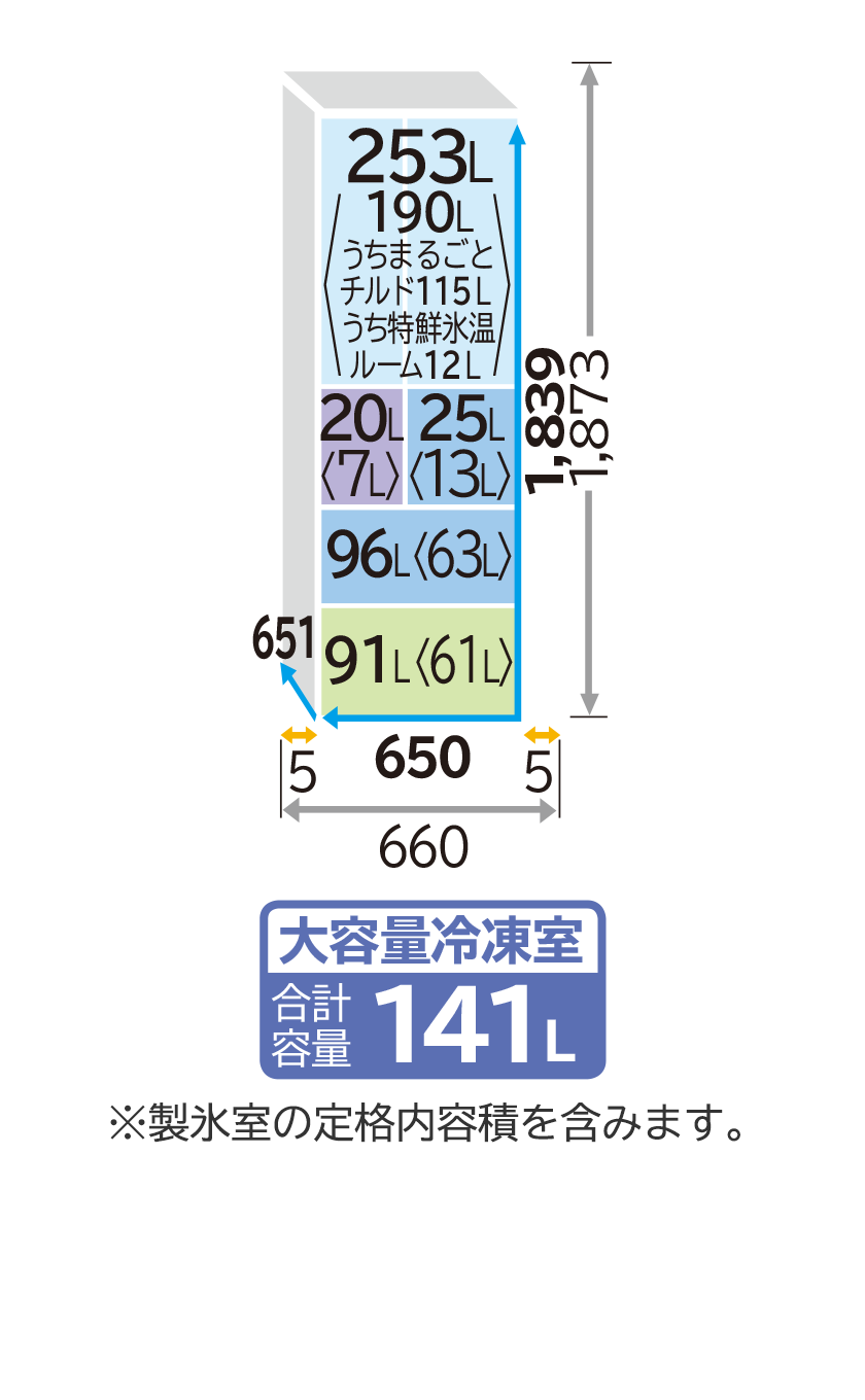 日立R-HWC49Yの定格内容積図。冷蔵室253L、製氷室20L、冷凍室上段25L、冷凍室下段96L、野菜室91Lと室ごとの容量が示され、下部に「大容量冷凍室 合計容量141L」「※製氷室の定格内容積を含みます。」と明記されている。本体幅650mm、必要設置幅660mm、高さ1,839mm。