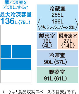 三菱電機MR-WZ50Nの定格内容積図。冷蔵室268L、製氷室19L、瞬冷凍室27L、冷凍室90L、野菜室91L。左上に「瞬冷凍室を冷凍にすると 最大冷凍容量136L」と明記されている。