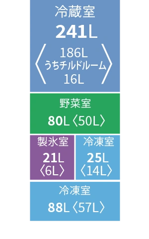 シャープSJ-XW46Rの各室定格内容積図。上から冷蔵室241L（うちチルドルーム16L）、野菜室80L、製氷室21Lと冷凍室25L、冷凍室88L。野菜室が冷蔵室のすぐ下（真ん中）にあり、製氷室は冷凍室と別に数えられている。