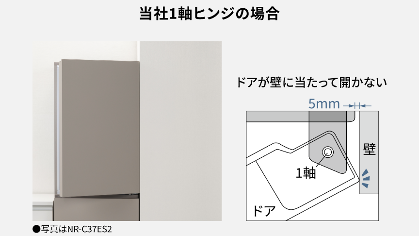 パナソニックの1軸ヒンジの説明画像。壁から5mmのすきまではドアが壁に当たって開かないことを写真と上から見た図で示している。画像内に「写真はNR-C37ES2」と記載されている