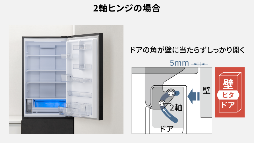 パナソニックの2軸ヒンジの説明画像。壁際に設置した冷蔵庫のドアが大きく開いている写真と、壁から5mmのすきまでもドアの角が壁に当たらずしっかり開くことを上から見た図で示している