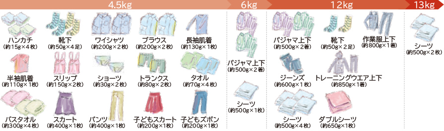日立が公開している、洗濯容量ごとに何が洗えるかを示した図。4.5kgの帯にはハンカチ約15g×4枚、靴下約50g×4足、ワイシャツ約200g×2枚、ブラウス約200g×2枚、長袖肌着約130g×1枚、半袖肌着約110g×1枚、スリップ約150g×2枚、ショーツ約30g×2枚、トランクス約80g×2枚、タオル約70g×4枚、バスタオル約300g×4枚、スカート約400g×1枚、パンツ約400g×1枚、子どもスカート約200g×1枚、子どもズボン約200g×1枚が並ぶ。6kgの帯ではパジャマ上下約500g×2着とシーツ約500g×1枚が加わる。12kgの帯ではさらにパジャマ上下2着、靴下2足、作業服上下1着、ジーンズ1枚、トレーニングウエア上下1着、シーツ4枚、ダブルシーツ1枚が加わる。13kgの帯ではさらにシーツ2枚が加わる