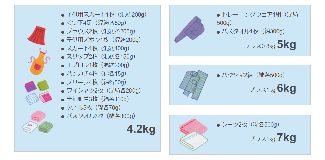 日本電機工業会が公開している「1回で洗える容量の目安」の図。4.2kgの枠には、子供用スカート1枚（混紡200g）、くつ下4足（混紡各50g）、ブラウス2枚（混紡各200g）、子供用ズボン1枚（混紡200g）、スカート1枚（混紡400g）、スリップ2枚（混紡各150g）、エプロン1枚（混紡200g）、ハンカチ4枚（綿各15g）、ブリーフ4枚（綿各50g）、ワイシャツ2枚（混紡各200g）、半袖肌着3枚（綿各110g）、タオル5枚（綿各70g）、バスタオル3枚（綿各300g）が並ぶ。右側には、プラス0.8kgでトレーニングウェア1組（混紡500g）とバスタオル1枚（綿300g）を足して5kg、プラス1kgでパジャマ2組（綿各500g）を足して6kg、プラス1kgでシーツ2枚（綿各500g）を足して7kgと書かれている