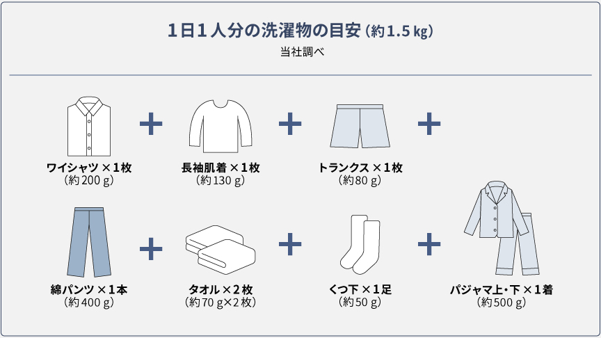 パナソニックが公開している「1日1人分の洗濯物の目安（約1.5 kg）当社調べ」の図。ワイシャツ×1枚 約200 g、長袖肌着×1枚 約130 g、トランクス×1枚 約80 g、綿パンツ×1本 約400 g、タオル×2枚 約70 g×2枚、くつ下×1足 約50 g、パジャマ上・下×1着 約500 gの7点が、プラス記号でつながれて並んでいる