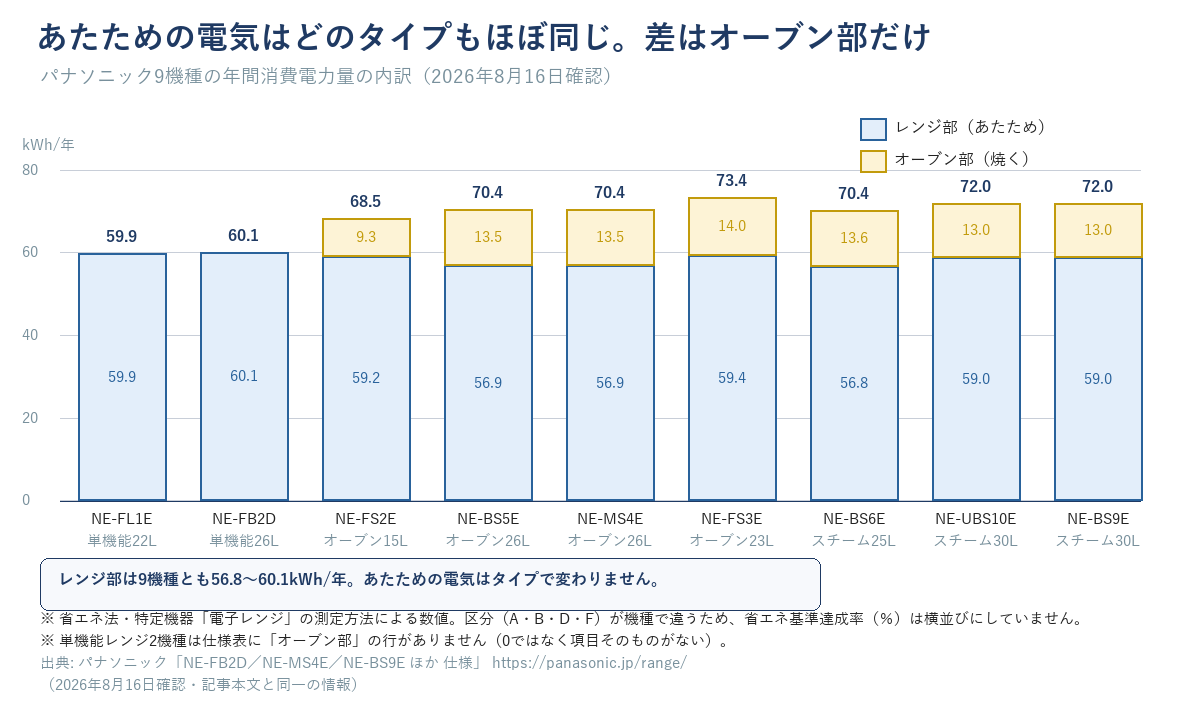 パナソニック9機種の年間消費電力量の内訳を積み上げ棒グラフで比較した図。レンジ部（あたため）は9機種とも56.8〜60.1kWh/年でほぼ横並び。オーブン部（焼く）は9.3〜14.0kWh/年で、単機能レンジ2機種にはオーブン部の行がない。合計が最も大きいのは23LのNE-FS3Eの73.4kWh/年
