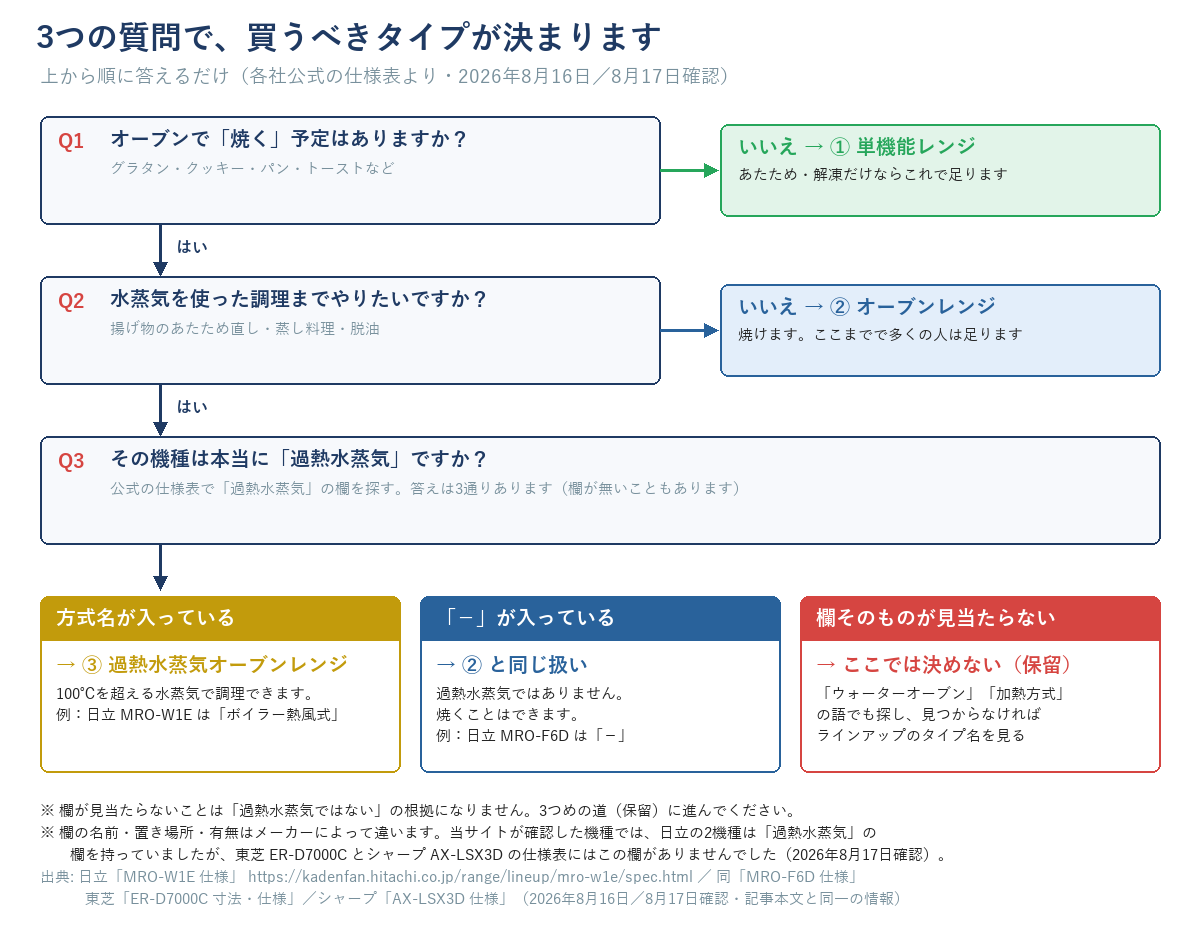 電子レンジのタイプを3つの質問で判定するフロー図。Q1オーブンで焼く予定はあるか、いいえなら単機能レンジ。はいならQ2水蒸気を使った調理までやりたいか、いいえならオーブンレンジ。はいならQ3その機種は本当に過熱水蒸気かを公式の仕様表で確かめる。答えは3通りで、方式名が入っていれば過熱水蒸気オーブンレンジ（例：日立MRO-W1Eはボイラー熱風式）、「－」が入っていればオーブンレンジと同じ扱い（例：日立MRO-F6D）、欄そのものが見当たらないときはここでは決めず保留し、ウォーターオーブンや加熱方式の語でも探して見つからなければラインアップのタイプ名を見る。欄が見当たらないことは過熱水蒸気ではないの根拠にならない。欄の名前・置き場所・有無はメーカーによって違い、東芝ER-D7000CとシャープAX-LSX3Dの仕様表にはこの欄がなかった