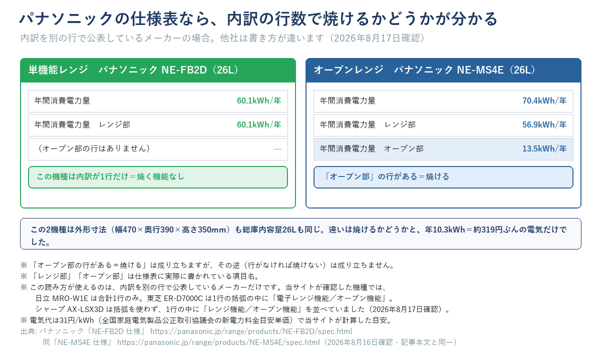 パナソニックの公式仕様表の年間消費電力量の内訳を見ればオーブンで焼けるかどうかが分かることを示した図。単機能レンジのパナソニックNE-FB2Dは年間消費電力量60.1kWh・レンジ部60.1kWhで、この機種にはオーブン部の行がない。オーブンレンジのNE-MS4Eは70.4kWh・レンジ部56.9kWh・オーブン部13.5kWhの3行がある。オーブン部の行がある＝焼けるは成り立つが、その逆（行がなければ焼けない）は成り立たない。この読み方が使えるのは内訳を別の行で公表しているメーカーだけで、確認した機種では日立MRO-W1Eは合計1行のみ、東芝ER-D7000Cは1行の括弧の中に電子レンジ機能とオーブン機能、シャープAX-LSX3Dは括弧を使わず1行の中にレンジ機能とオーブン機能を並べていた