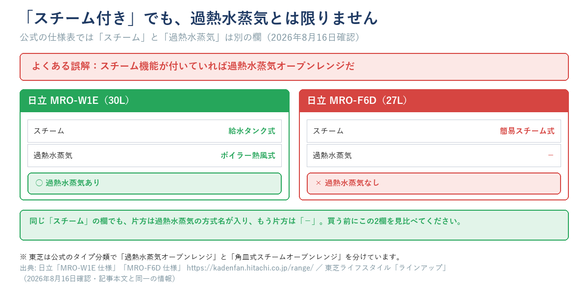 スチーム付きでも過熱水蒸気とは限らないことを示した図。日立MRO-W1E（30L）は仕様表のスチーム欄が給水タンク式、過熱水蒸気欄がボイラー熱風式で過熱水蒸気あり。日立MRO-F6D（27L）はスチーム欄が簡易スチーム式、過熱水蒸気欄が「－」で過熱水蒸気なし