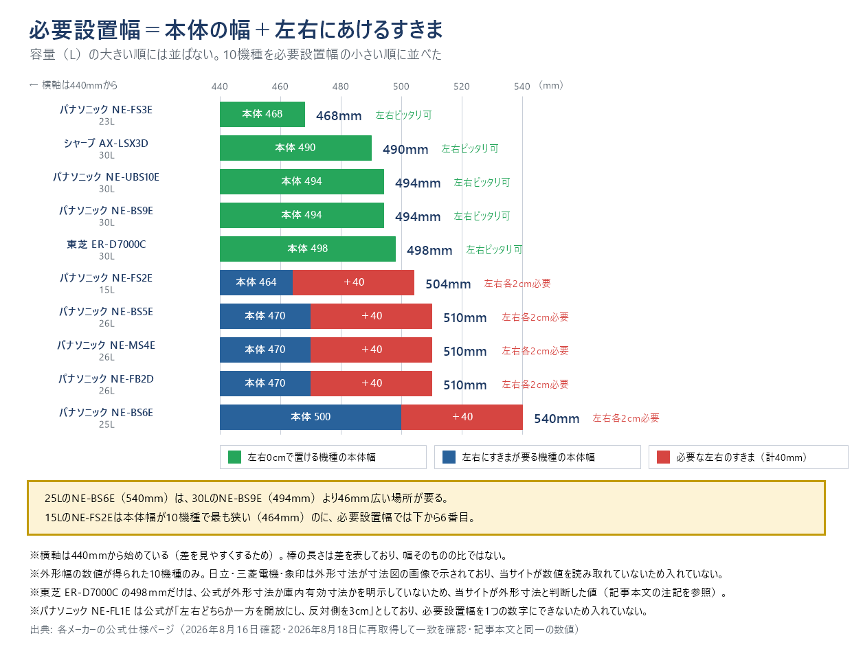 電子レンジ10機種の必要設置幅を、本体の幅と左右にあけるすきまの積み上げ棒グラフで比較した図。必要設置幅の小さい順に、パナソニックNE-FS3E(23L)468mm、シャープAX-LSX3D(30L)490mm、パナソニックNE-UBS10E(30L)494mm、パナソニックNE-BS9E(30L)494mm、東芝ER-D7000C(30L)498mmまでが左右ピッタリ可。続いてパナソニックNE-FS2E(15L)504mm、NE-BS5E(26L)510mm、NE-MS4E(26L)510mm、NE-FB2D(26L)510mm、NE-BS6E(25L)540mmが左右各2cm必要。横軸は440mmから始めている