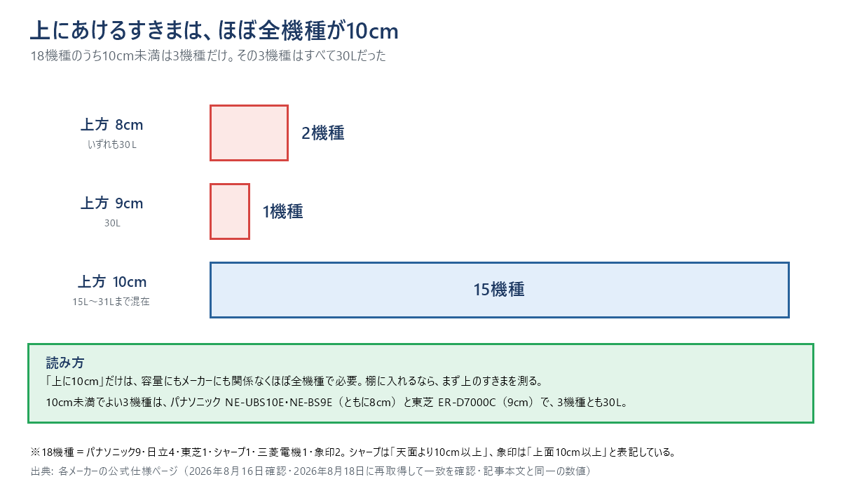 電子レンジ18機種の上方にあけるすきまの内訳を横棒で示した図。上方8cmが2機種でいずれも30L、上方9cmが1機種で30L、上方10cmが15機種で15Lから31Lまで混在。10cm未満でよい3機種はパナソニックNE-UBS10EとNE-BS9E(ともに8cm)と東芝ER-D7000C(9cm)で、3機種とも30L