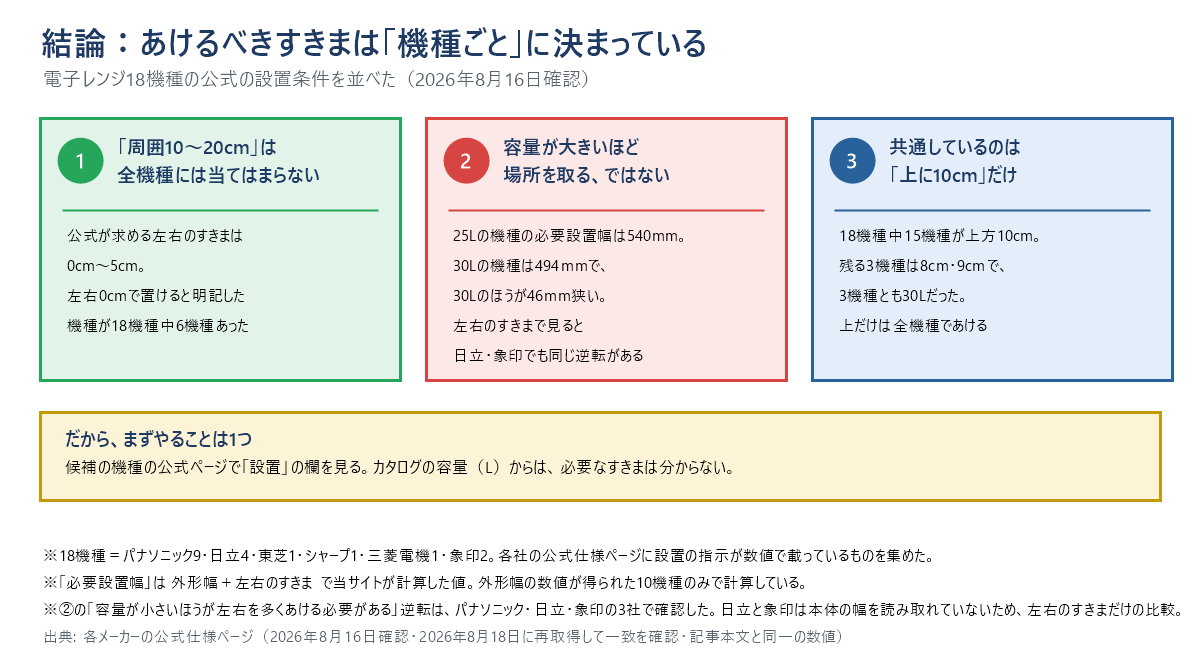 電子レンジの設置すきまの結論を1枚にまとめた図。①「周囲10〜20cm」は全機種には当てはまらない。公式が求める左右のすきまは0cm〜5cmで、左右0cmで置けると明記した機種が18機種中6機種あった。②容量が大きいほど場所を取る、ではない。25Lの機種の必要設置幅は540mmで、30Lの機種は494mm。30Lのほうが46mm狭い。左右のすきまで見ると日立・象印でも同じ逆転がある。③共通しているのは「上に10cm」だけ。18機種中15機種が上方10cmで、残る3機種は8cm・9cm、3機種とも30Lだった