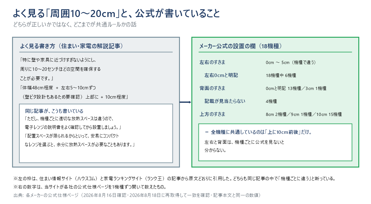 よく見る「周囲10〜20cm」という書き方と、メーカー公式の設置の欄を左右に並べた比較図。左は住まい・家電の解説記事の書き方で、原文どおりに「特に壁や家具に近づけすぎないようにし、周りに10〜20センチほどの空間を確保することが必要です。」「体幅48cm程度 + 左右5〜10cmずつ(壁ピタ設計もあるため要確認)上部に + 10cm程度」。同じ記事が「ただし、機種ごとに適切な放熱スペースは違うので、電子レンジの説明書をよく確認してから設置しましょう。」「配置スペースが限られるからといって、安易にコンパクトなレンジを選ぶと、余分に放熱スペースが必要なこともあります。」とも書いている。右はメーカー公式18機種の設置の欄で、左右のすきまは0cm〜5cm、左右0cmと明記が6機種、背面0cmと明記が13機種・3cmが1機種・記載が見当たらないのが4機種、上方は8cmが2機種・9cmが1機種・10cmが15機種。全機種に共通しているのは「上に10cm前後」だけ