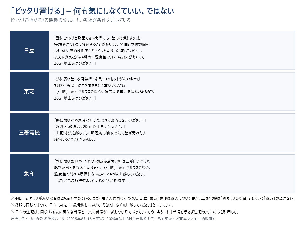 電子レンジの「ピッタリ置ける」に付いている条件を4社ぶん並べた図。日立は壁にピッタリと設置できる商品でも壁の材質によっては接触跡がついたり結露することがあり、壁面側にアルミホイルを貼って保護すること、後方にガラスがある場合は温度差で割れるおそれがあるので20cm以上あけること。東芝は熱に弱い壁・家電製品・家具・コンセントがある場合は記載寸法以上にすき間をあけること、後方がガラスの場合は20cm以上あけること。三菱電機は熱に弱い壁や家具などにはつけて設置しないこと、窓ガラスの場合は20cm以上あけること。象印は熱に弱い家具やコンセントのある壁面に排気口が向き合うと熱で変形する原因になること、後方がガラスの場合は20cm以上離すこと。4社ともガラスが近い場合は20cmを求めているが、三菱電機だけは「窓ガラスの場合」で「後方」の語がなく、象印だけは「離してください」と書いている