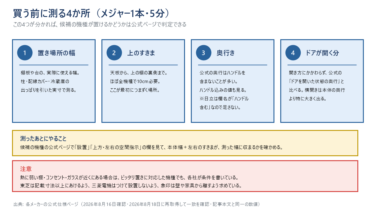電子レンジを買う前に測る4か所の図。1つ目は置き場所の幅で、棚板や台の実際に使える幅を柱・配線カバー・冷蔵庫の出っぱりを引いた実寸で測る。2つ目は上のすきまで、天板から上の棚の裏側まで、ほぼ全機種で10cm必要、ここが最初につまずく場所。3つ目は奥行きで、公式の奥行はハンドルを含まないことが多いのでハンドル込みの値も見る(ただし日立は欄名が「ハンドル含む」なので足さない)。4つ目はドアが開く分で、開き方にかかわらず公式の「ドアを開いた状態の奥行」と比べる。横に開くドアは本体の奥行より特に大きくなる