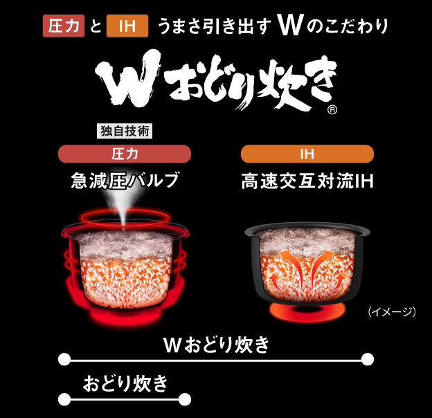 パナソニック公式の図。「圧力とIH うまさ引き出すWのこだわり Wおどり炊き」の見出しの下に、独自技術として圧力側の「急減圧バルブ」とIH側の「高速交互対流IH」の2つが並び、その下に、Wおどり炊きは2つとも搭載、おどり炊きは急減圧バルブのみ、と対応関係が示されている