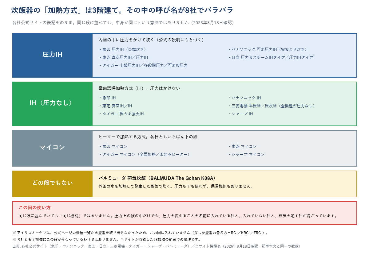 炊飯器の加熱方式を整理した結論図。加熱方式は圧力IH・IH(圧力なし)・マイコンの3階建てで、その中に各社の呼び名が入る。圧力IHの段には象印の圧力IH(炎舞炊き)、パナソニックの可変圧力IH(Wおどり炊き)、東芝の真空圧力IHと圧力IH、日立の圧力&スチームIHタイプと圧力IHタイプ、タイガーの土鍋圧力IH・多段階圧力・可変W圧力が並ぶ。IHの段には象印IH、パナソニックIH、東芝の真空IHとIH、三菱電機の本炭釜と炭炊釜(全機種が圧力なし)、タイガーの極うま強火IH、シャープIHが並ぶ。マイコンの段には象印・東芝・タイガー・シャープが並ぶ。どの段にも入らない例としてバルミューダの蒸気炊飯があり、圧力もIHも使わず保温機能もない