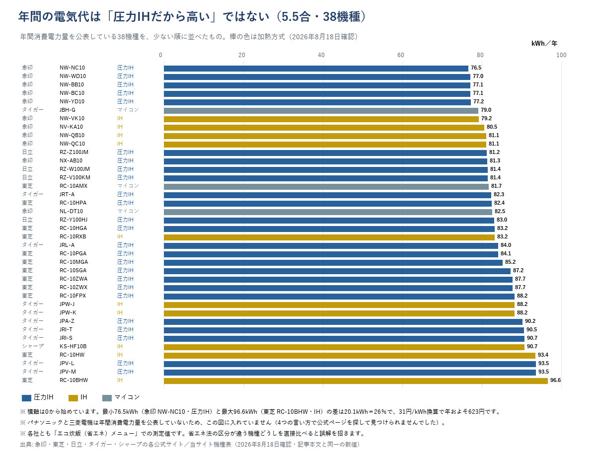炊飯器5.5合39機種の年間消費電力量を少ない順に並べた横棒グラフ。棒の色は加熱方式で、圧力IHが青、IHが黄、マイコンが灰色。最小は象印NW-NC10の76.5kWh(圧力IH)、次いで象印NW-WD10の77.0、NW-BB10とNW-BC10の77.1、NW-YD10の77.2と、上位5機種はすべて象印の圧力IH機。最大は東芝RC-10BHWの96.6kWhで圧力を使わないIH機。色は少ない側にも多い側にも混ざっており、加熱方式と電気の使用量が対応していないことが分かる