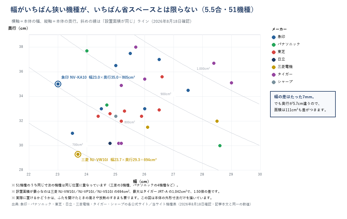 炊飯器5.5合52機種の本体寸法の散布図。横軸が幅22〜30cm、縦軸が奥行28〜39cm。メーカーごとに色分けした点が散らばり、設置面積が同じになる700・800・900・1000平方センチメートルの曲線が斜めに引かれている。象印NV-KA10は幅23.0センチで最も狭いが奥行35.0センチで面積805平方センチメートル。三菱NJ-VW10Jは幅23.7センチと7ミリ広いが奥行29.3センチで面積694平方センチメートルと、こちらのほうが狭い