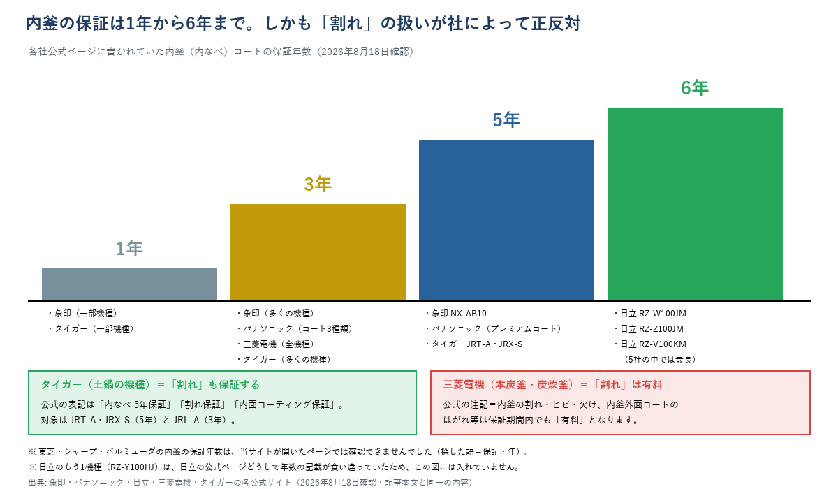 内釜コートの保証年数を1年・3年・5年・6年の4段の階段で示した図。1年は象印とタイガーの一部機種、3年は象印の多くの機種・パナソニック(コートの種類が3種類)・三菱電機の全機種・タイガーの多くの機種、5年は象印NX-AB10・パナソニックのプレミアムコート・タイガーJRT-AとJRX-S、6年は日立RZ-W100JM・RZ-Z100JM・RZ-V100KM。下段には、タイガーの土鍋の機種は割れも保証する一方、三菱電機は内釜の割れ・ヒビ・欠けが保証期間内でも有料と明記していることが対比されている