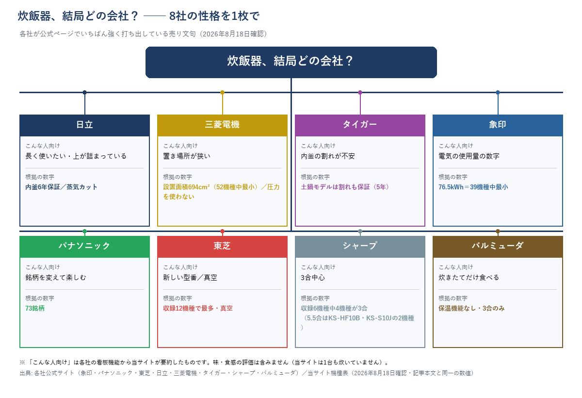 8社の性格を1枚にまとめた結論図。日立は内釜6年保証と蒸気カット、三菱電機は設置面積694cm²で最小、タイガーは土鍋で割れも保証、象印は電気の使用量76.5kWhで最小、パナソニックは銘柄73種、東芝は収録12機種で最多、シャープは3合中心、バルミューダは保温なしの蒸気炊飯であることを示す図