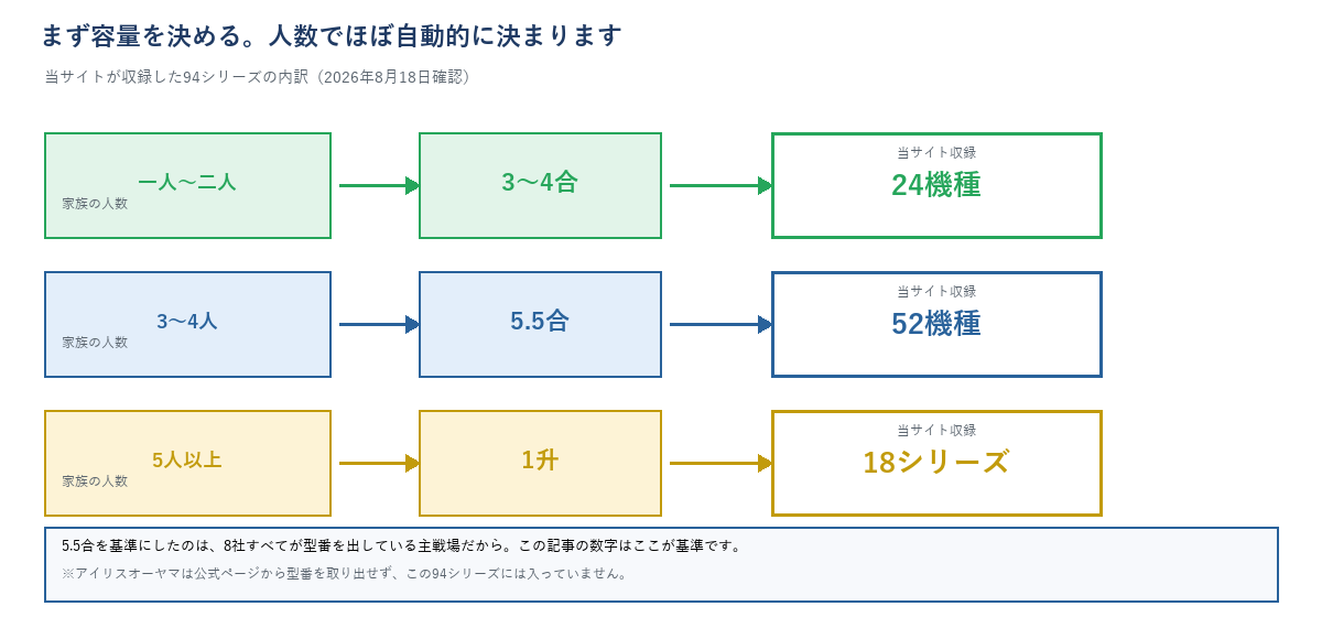 炊飯器の容量は3〜4合・5.5合・1升の3段階で、人数に応じて選ぶことを示すフロー図（当サイト収録は3〜4合24機種・5.5合52機種・1升18シリーズ）